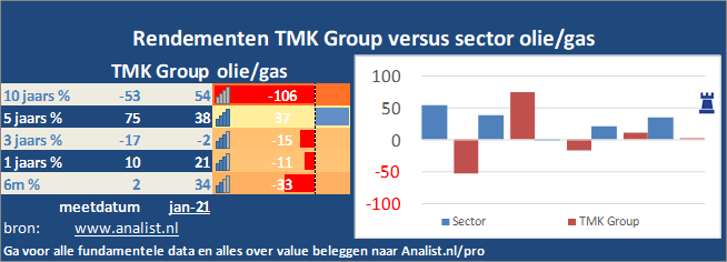 beurskoers/><br></div>Het aandeel  won  dit jaar circa 0,1 procent. </p><p class=
